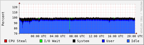 CPU Usage