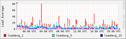 Load Average