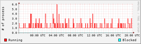 System Loads