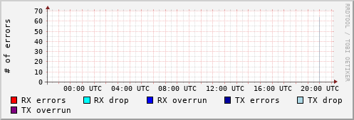 Network Errors