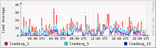 Load Average