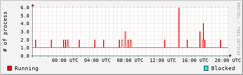 System Loads
