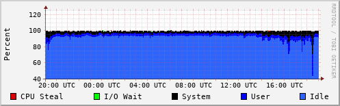 CPU Usage