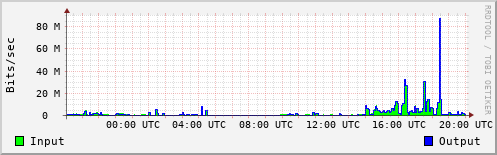 Network Activity