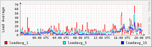 Load Average
