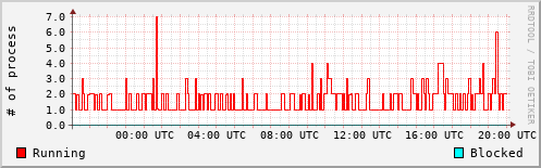System Loads