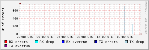 Network Errors