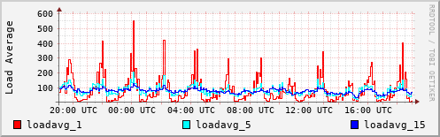 Load Average