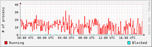 System Loads
