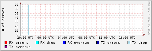 Network Errors