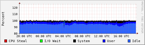 CPU Usage