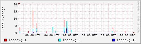 Load Average