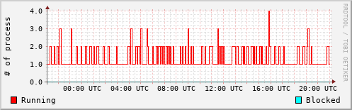 System Loads