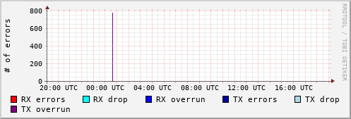 Network Errors
