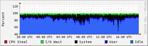 CPU Usage