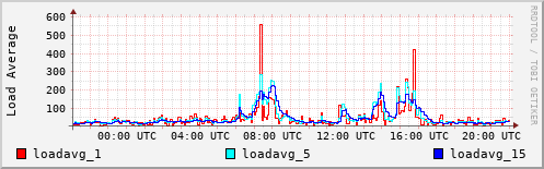 Load Average