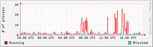 System Loads