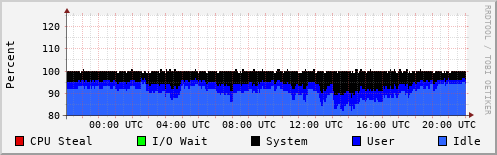 CPU Usage