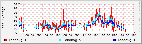 Load Average