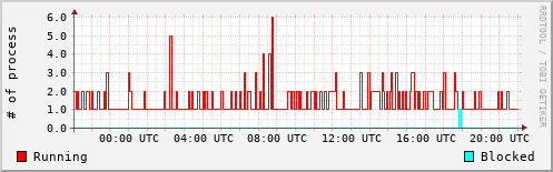 System Loads