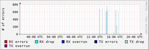 Network Errors