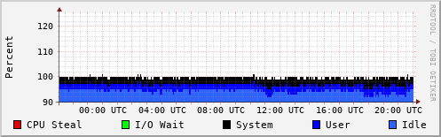 CPU Usage