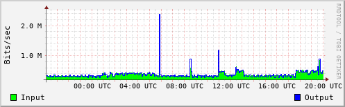 Network Activity