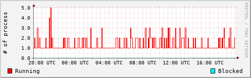 System Loads