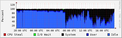 CPU Usage