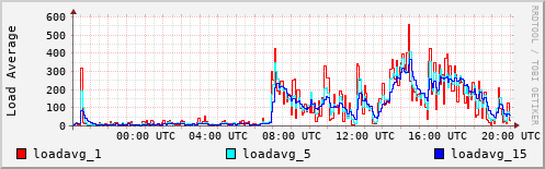 Load Average