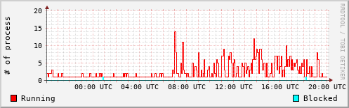 System Loads