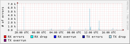 Network Errors