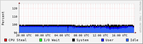 CPU Usage
