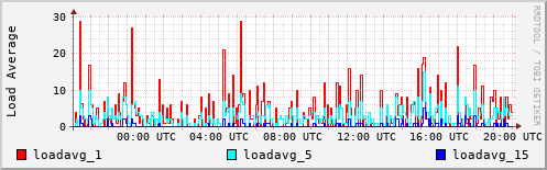 Load Average