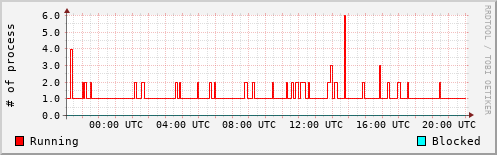 System Loads