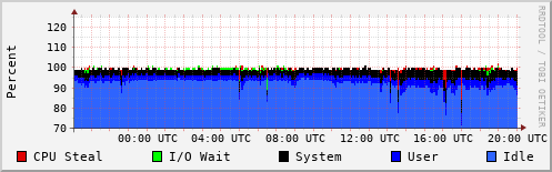 CPU Usage