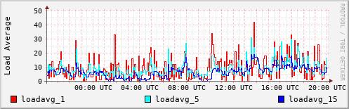 Load Average