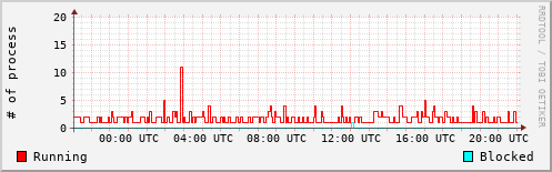 System Loads