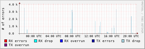 Network Errors