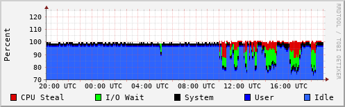 CPU Usage