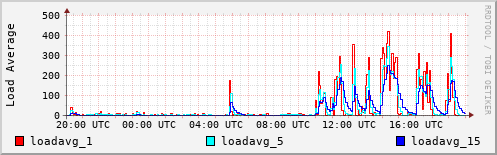 Load Average