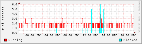 System Loads