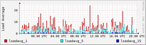 Load Average