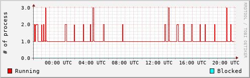 System Loads