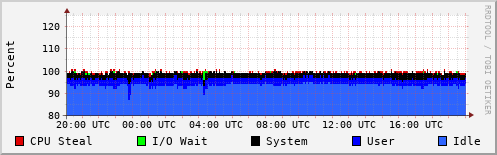 CPU Usage