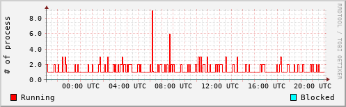 System Loads