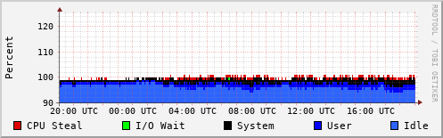 CPU Usage