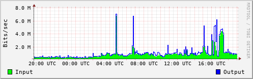 Network Activity
