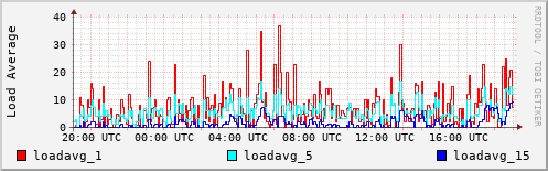Load Average