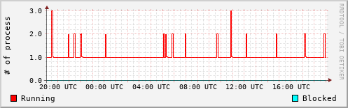 System Loads
